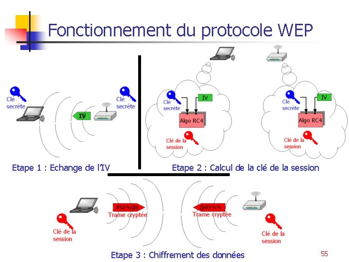 Fonctionnement du protocole WEP Etape 1 : Echange de l’IV Etape 2 : Calcul