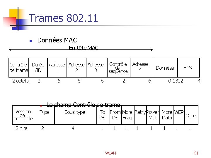 Trames 802. 11 n Données MAC En-tête MAC Contrôle Adresse de 4 séquence Contrôle