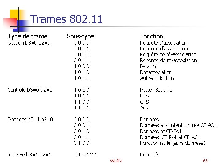 Trames 802. 11 Type de trame Gestion b 3=0 b 2=0 Sous-type Fonction 0