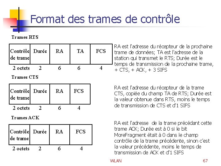 Format des trames de contrôle Trames RTS Contrôle Durée de trame 2 octets 2