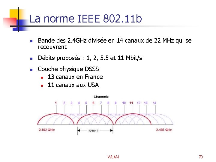 La norme IEEE 802. 11 b n n n Bande des 2. 4 GHz