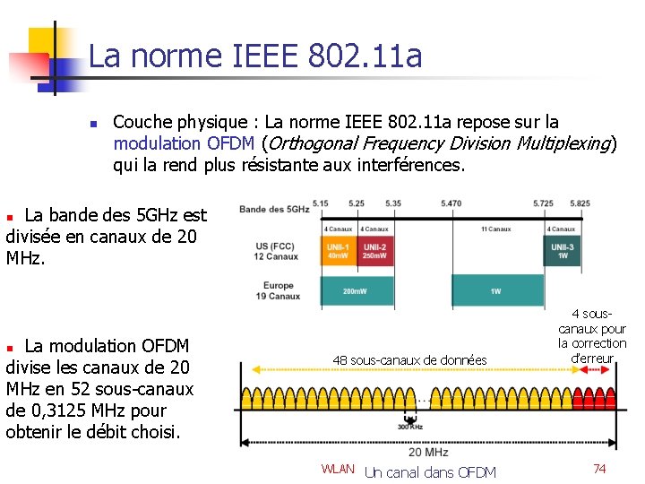 La norme IEEE 802. 11 a n Couche physique : La norme IEEE 802.