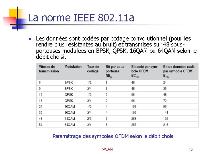 La norme IEEE 802. 11 a n Les données sont codées par codage convolutionnel
