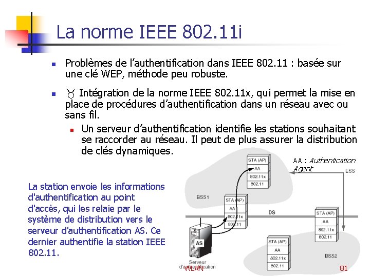 La norme IEEE 802. 11 i n n Problèmes de l’authentification dans IEEE 802.