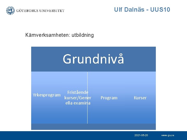 Ulf Dalnäs - UUS 10 Kärnverksamheten: utbildning Grundnivå Yrkesprogram Fristående kurser/Gener ella examina Program