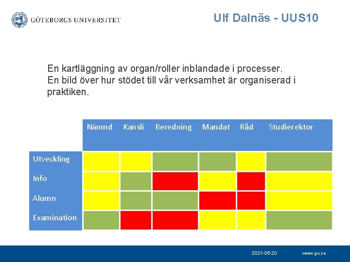 Ulf Dalnäs - UUS 10 En kartläggning av organ/roller inblandade i processer. En bild