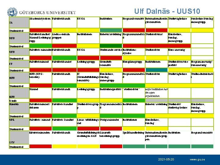 Ulf Dalnäs - UUS 10 Akademistyrelsen Fakultetskansli RUGA Institution Fakultetskansliet/ Andra centrala Nämnd/Ledningsg grupper