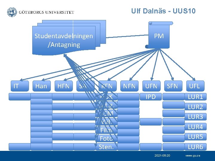 Ulf Dalnäs - UUS 10 PM Studentavdelningen /Antagning IT Han HFN SA KFN HDK
