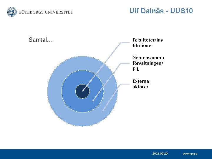 Ulf Dalnäs - UUS 10 Samtal… Fakulteter/ins titutioner Gemensamma förvaltningen/ PIL Externa aktörer 2021