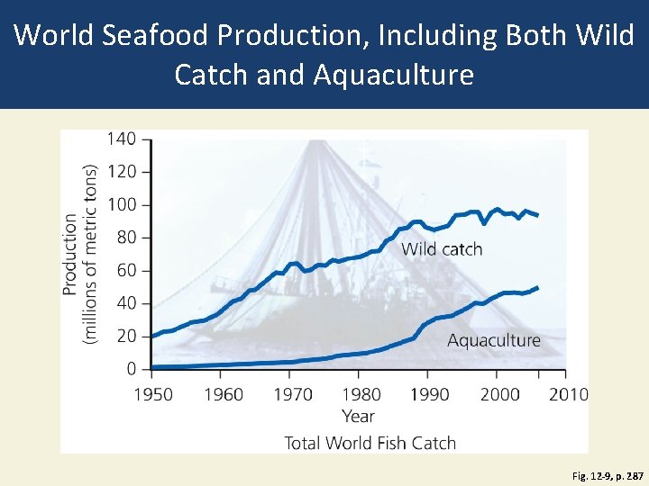 World Seafood Production, Including Both Wild Catch and Aquaculture Fig. 12 -9, p. 287