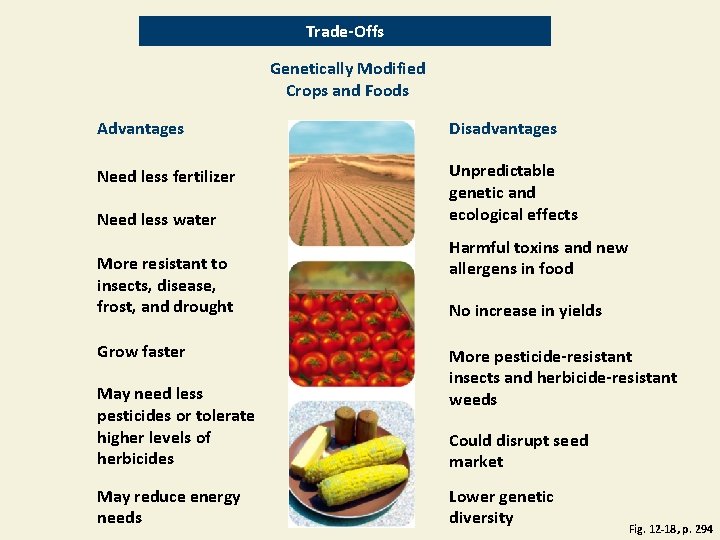 Trade-Offs Genetically Modified Crops and Foods Advantages Disadvantages Need less fertilizer Unpredictable genetic and