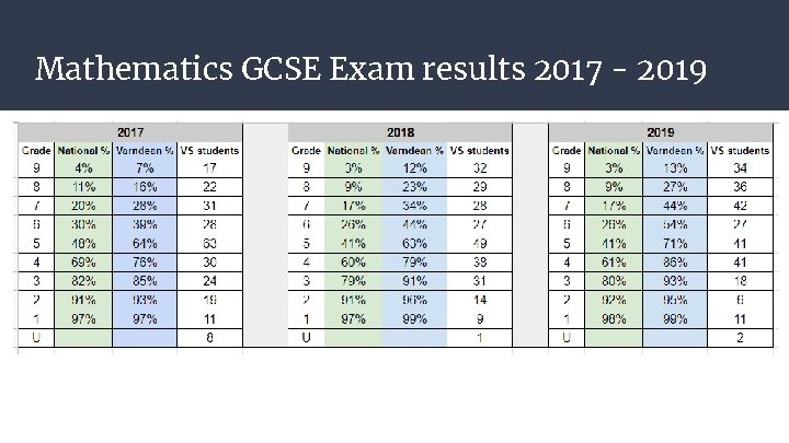 Mathematics GCSE Exam results 2017 - 2019 