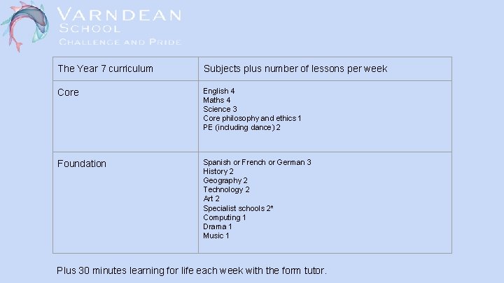 The Year 7 curriculum Subjects plus number of lessons per week Core English 4