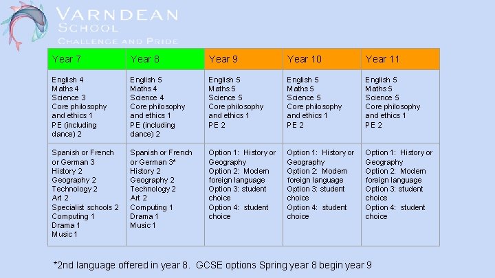 Year 7 Year 8 Year 9 Year 10 Year 11 English 4 Maths 4