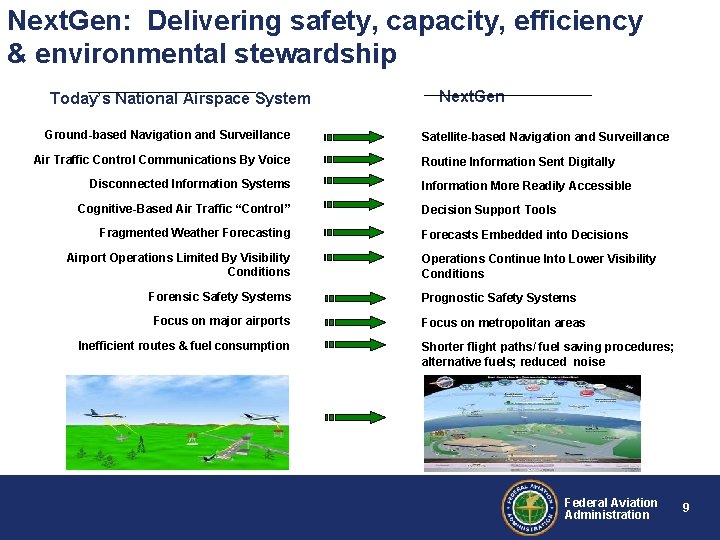 Next. Gen: Delivering safety, capacity, efficiency & environmental stewardship Today’s National Airspace System Ground-based