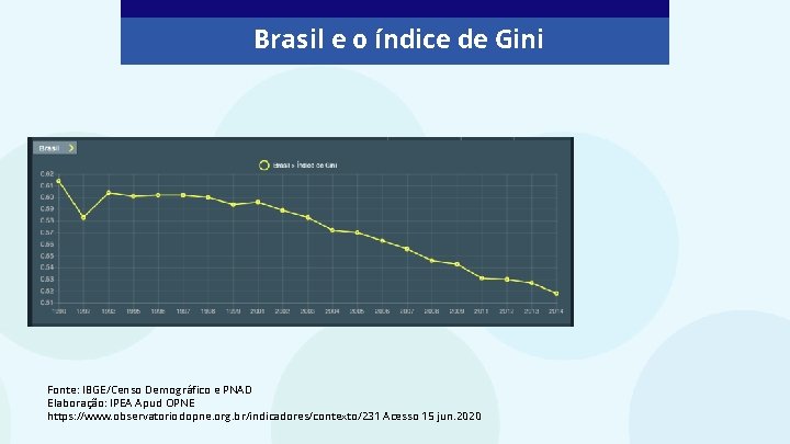 Brasil e o índice de Gini Fonte: IBGE/Censo Demográfico e PNAD Elaboração: IPEA Apud
