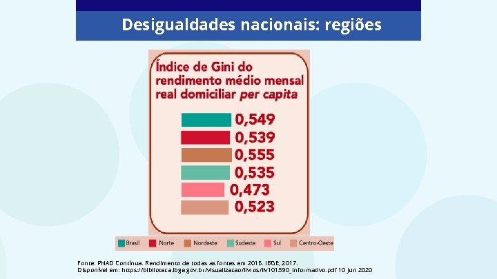 Desigualdades nacionais: regiões Fonte: PNAD Contínua. Rendimento de todas as fontes em 2016. IBGE,