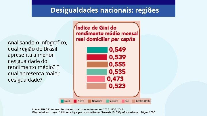 Desigualdades nacionais: regiões Analisando o infográfico, qual região do Brasil apresenta a menor desigualdade