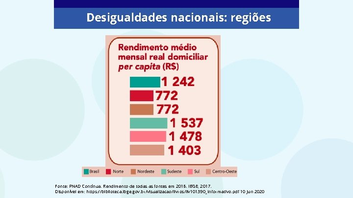 Desigualdades nacionais: regiões Fonte: PNAD Contínua. Rendimento de todas as fontes em 2016. IBGE,