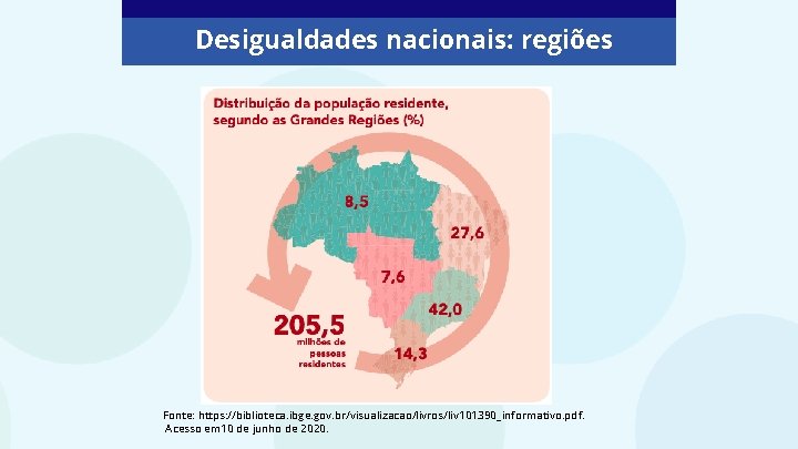 Desigualdades nacionais: regiões Fonte: https: //biblioteca. ibge. gov. br/visualizacao/livros/liv 101390_informativo. pdf. Acesso em 10