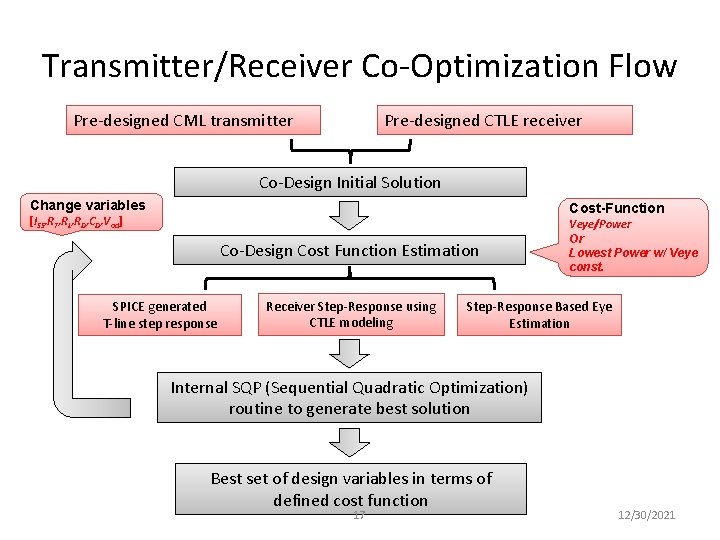 Transmitter/Receiver Co-Optimization Flow Pre-designed CML transmitter Pre-designed CTLE receiver Co-Design Initial Solution Change variables
