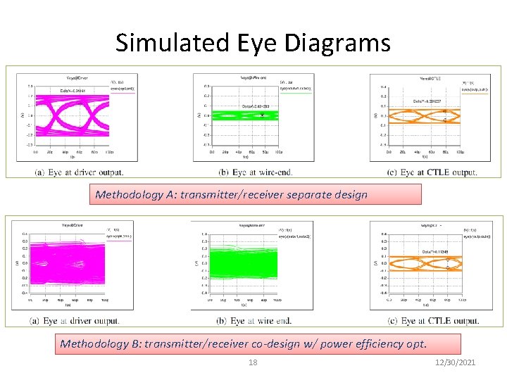 Simulated Eye Diagrams Methodology A: transmitter/receiver separate design Methodology B: transmitter/receiver co-design w/ power
