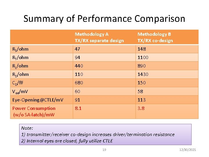 Summary of Performance Comparison Methodology A TX/RX separate design Methodology B TX/RX co-design RS/ohm