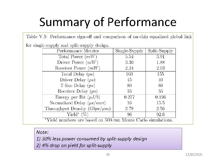 Summary of Performance Note: 1) 30% less power consumed by split-supply design 2) 4%