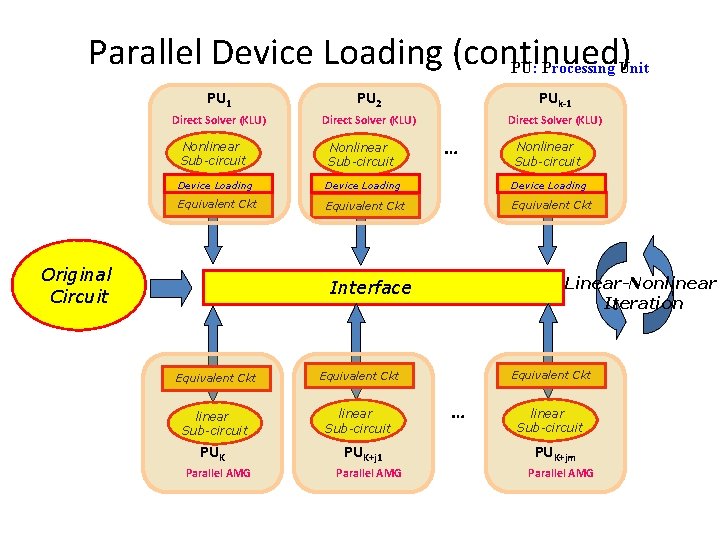 Parallel Device Loading (continued) PU: Processing Unit PU 1 PU 2 PUk-1 Direct Solver