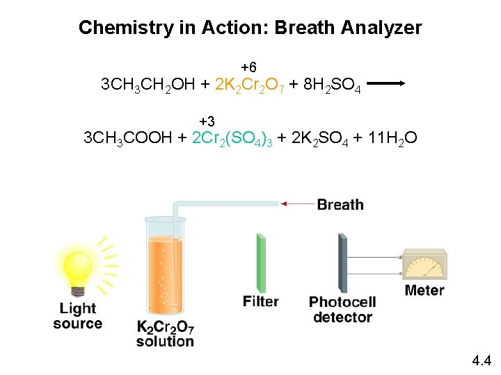 Chemistry in Action: Breath Analyzer +6 3 CH 2 OH + 2 K 2
