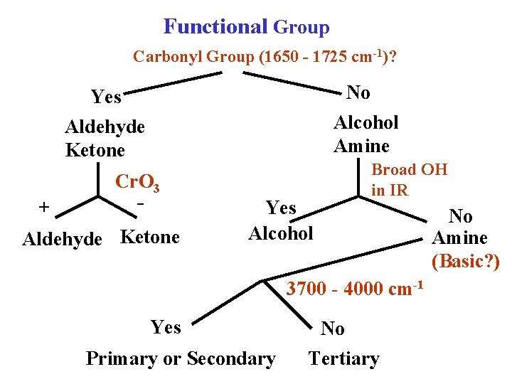 Functional Group Carbonyl Group (1650 - 1725 cm-1)? No Yes Alcohol Amine Aldehyde Ketone