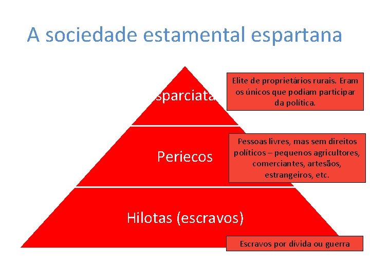 A sociedade estamental espartana Esparciatas Elite de proprietários rurais. Eram os únicos que podiam