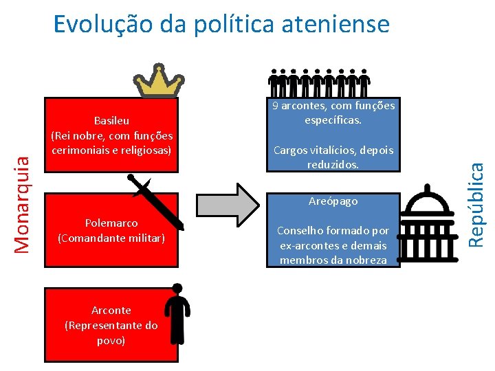 Basileu (Rei nobre, com funções cerimoniais e religiosas) 9 arcontes, com funções específicas. Cargos