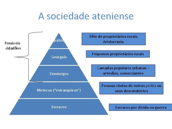 A sociedade ateniense Possíveis cidadãos Eupátridas Georgois Demiurgos Metecos (“estrangeiros”) Escravos Elite de proprietários