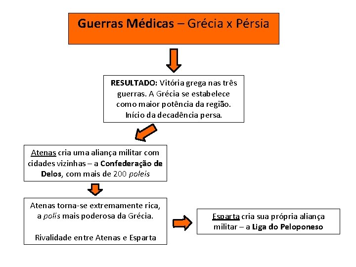 Guerras Médicas – Grécia x Pérsia RESULTADO: Vitória grega nas três guerras. A Grécia