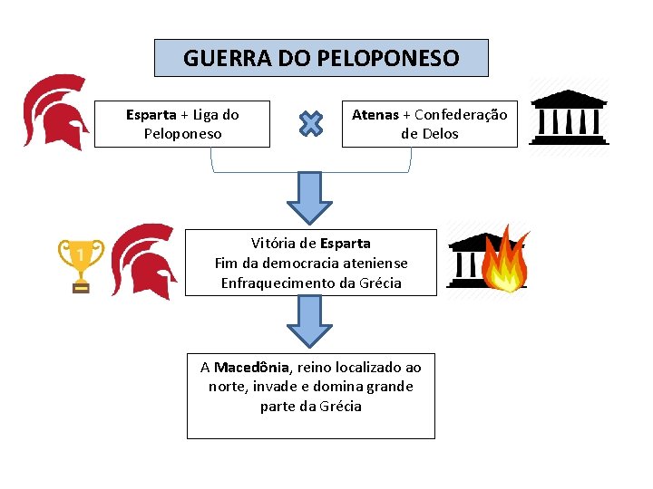 GUERRA DO PELOPONESO Esparta + Liga do Peloponeso Atenas + Confederação de Delos Vitória