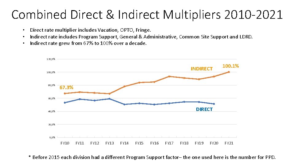 Combined Direct & Indirect Multipliers 2010 -2021 • Direct rate multiplier includes Vacation, OPTO,