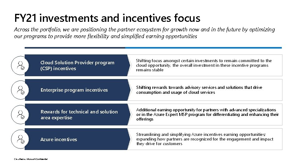 FY 21 investments and incentives focus Across the portfolio, we are positioning the partner