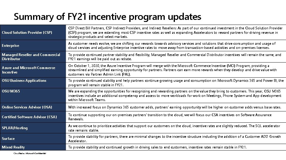 Summary of FY 21 incentive program updates Cloud Solution Provider (CSP) CSP Direct Bill