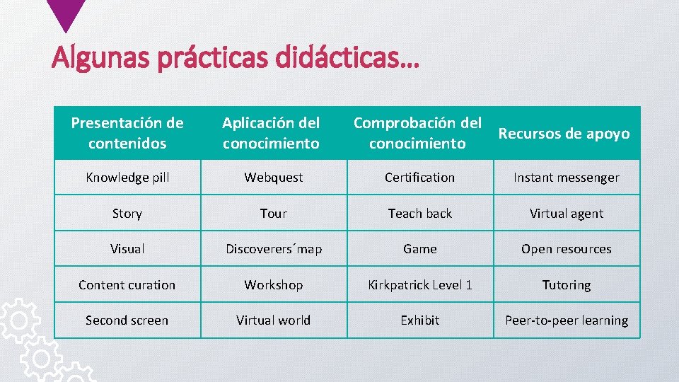 Algunas prácticas didácticas… Presentación de contenidos Aplicación del conocimiento Comprobación del Recursos de apoyo