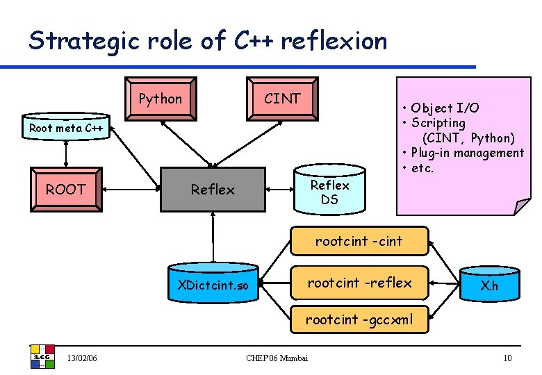 Strategic role of C++ reflexion Python CINT Root meta C++ ROOT Reflex DS Reflex