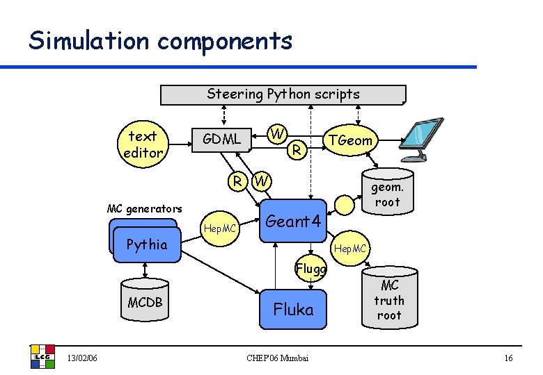 Simulation components Steering Python scripts text editor W GDML R TGeom R W MC