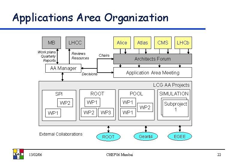 Applications Area Organization MB LHCC Work plans Quarterly Reports Alice Reviews Resources Atlas Chairs