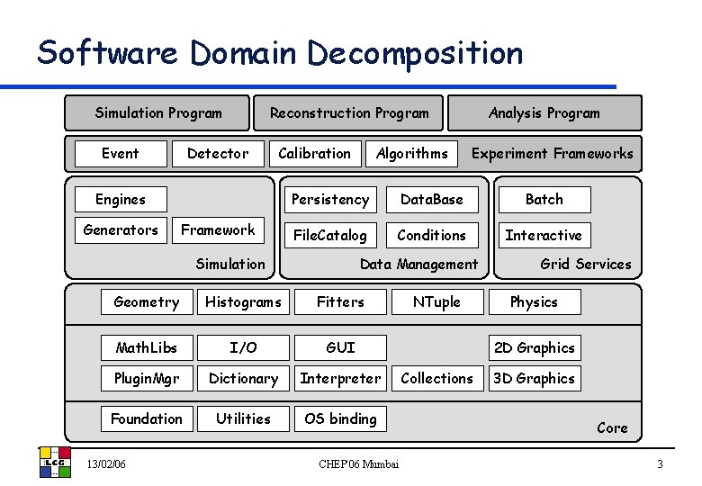 Software Domain Decomposition Simulation Program Event Reconstruction Program Detector Calibration Engines Generators Framework Algorithms