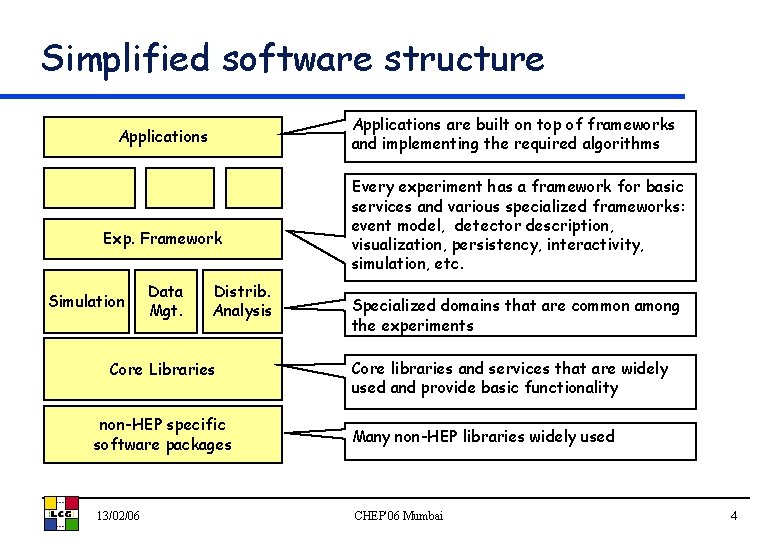 Simplified software structure Applications are built on top of frameworks and implementing the required