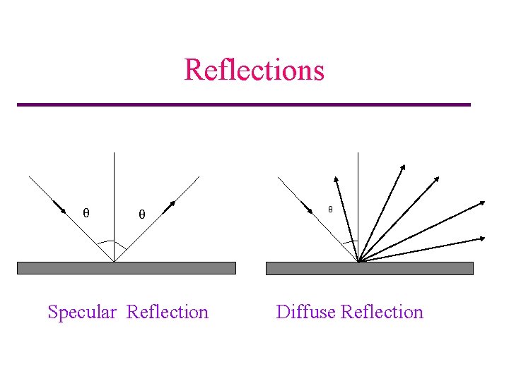 Reflections θ θ Specular Reflection θ Diffuse Reflection 