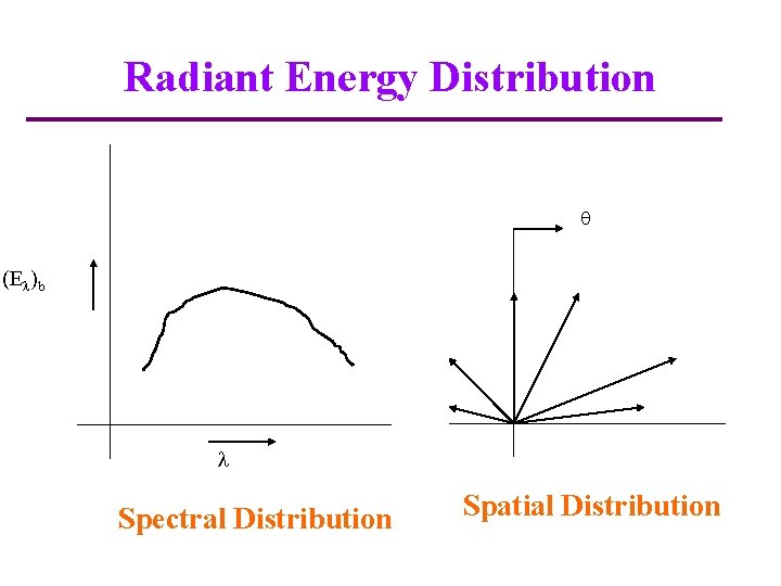 Radiant Energy Distribution (E )b Spectral Distribution Spatial Distribution 