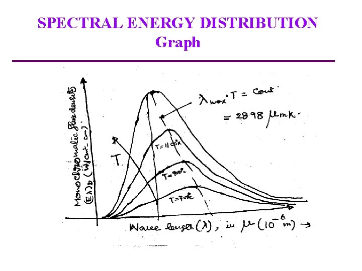 SPECTRAL ENERGY DISTRIBUTION Graph 