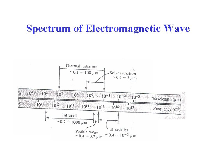 Spectrum of Electromagnetic Wave 