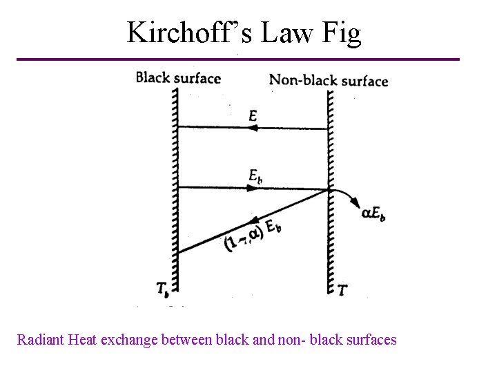 Kirchoff’s Law Fig Radiant Heat exchange between black and non- black surfaces 